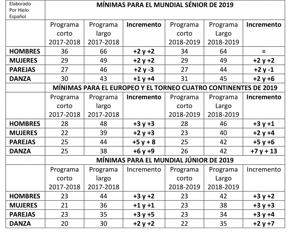 La ISU eleva notablemente las mínimas técnicas - HIELO ESPAÑOL